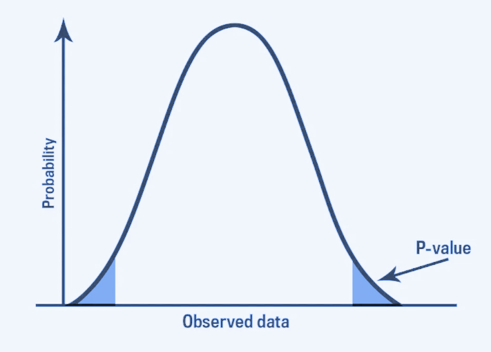 p value graph