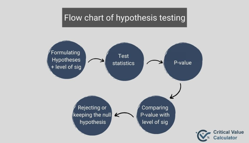 hypothesis testing