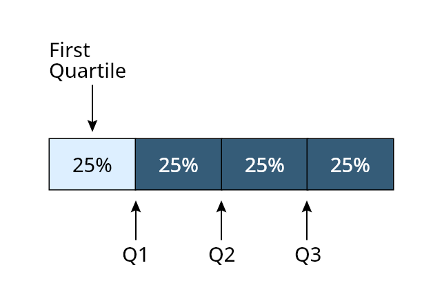 Quartiles 