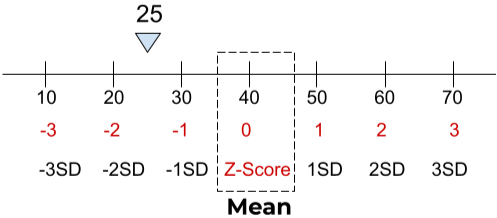 z score scale