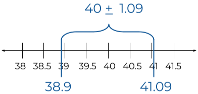 confidence interval scale