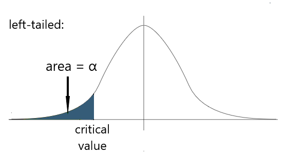 left tailed test graph