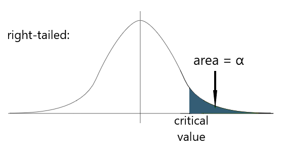 Right tailed test graph