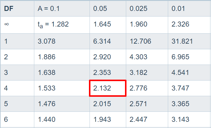 T Critical Value Example