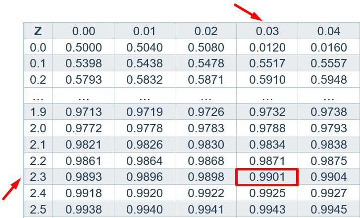 P Value Table Z Score